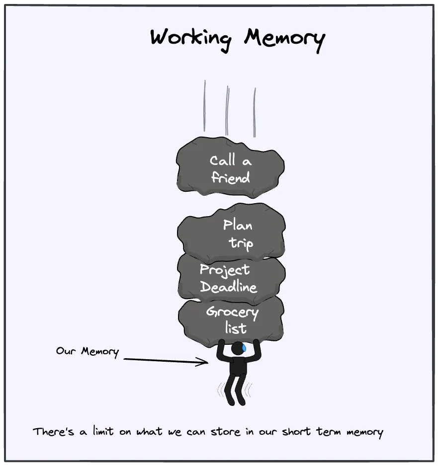 Full working memory reduces focus and task performance