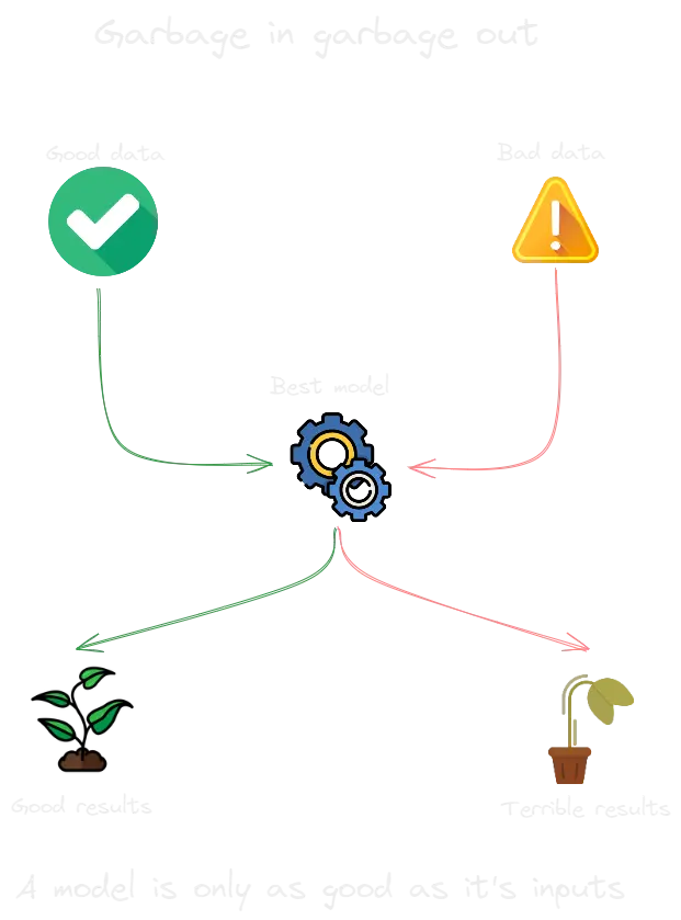 Garbage in garbage out.webp
