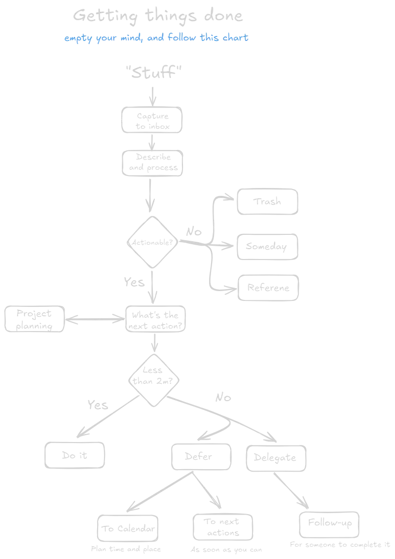 Getting Things Done (book).webp