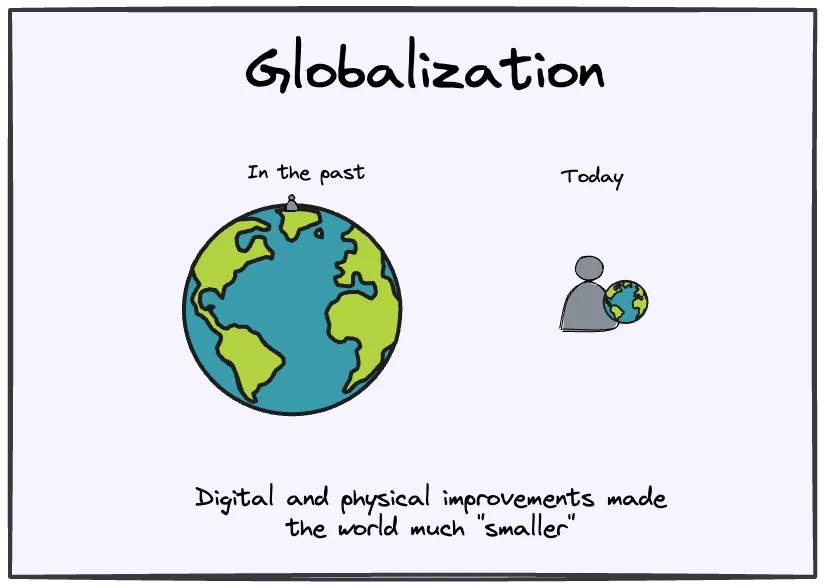 Globalization intensifies competition and forces specialization