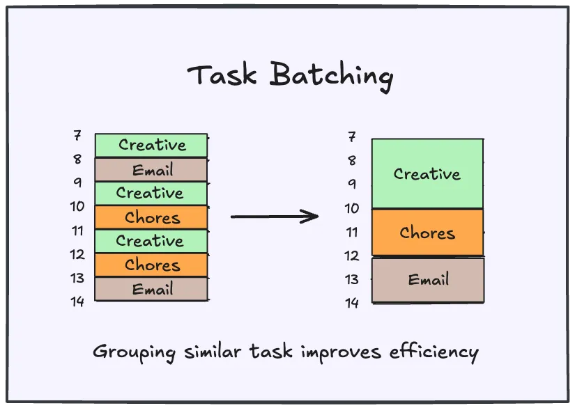Group similar tasks to reduce switching costs