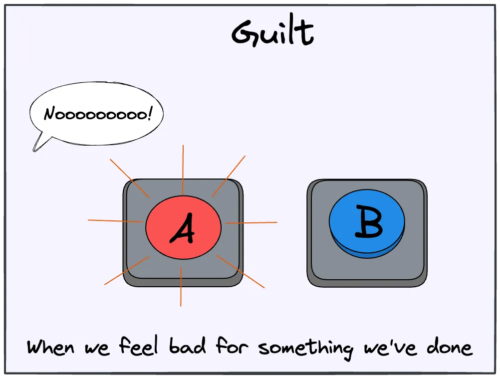 Guilt signals when we fail to act on what we control