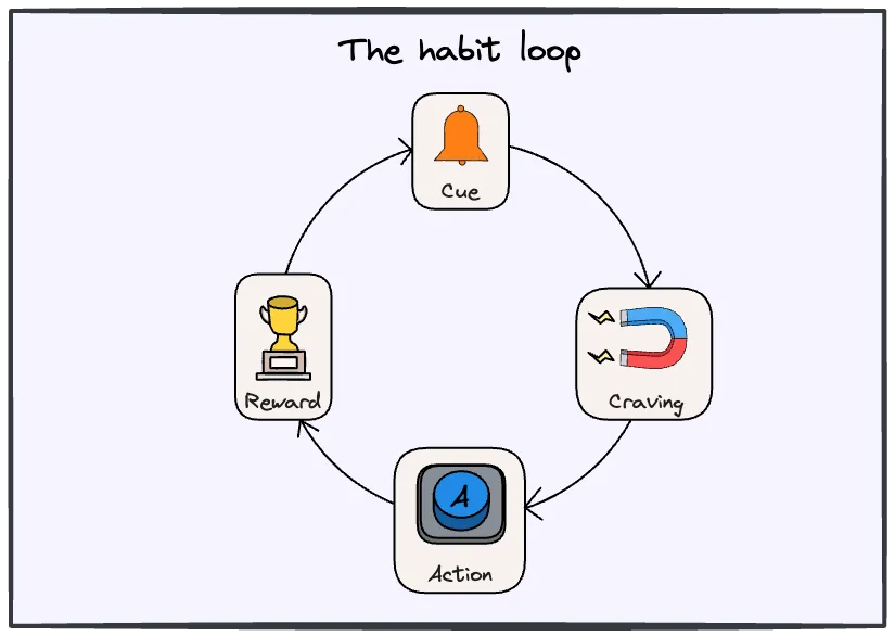 Habits operate through a four-part loop