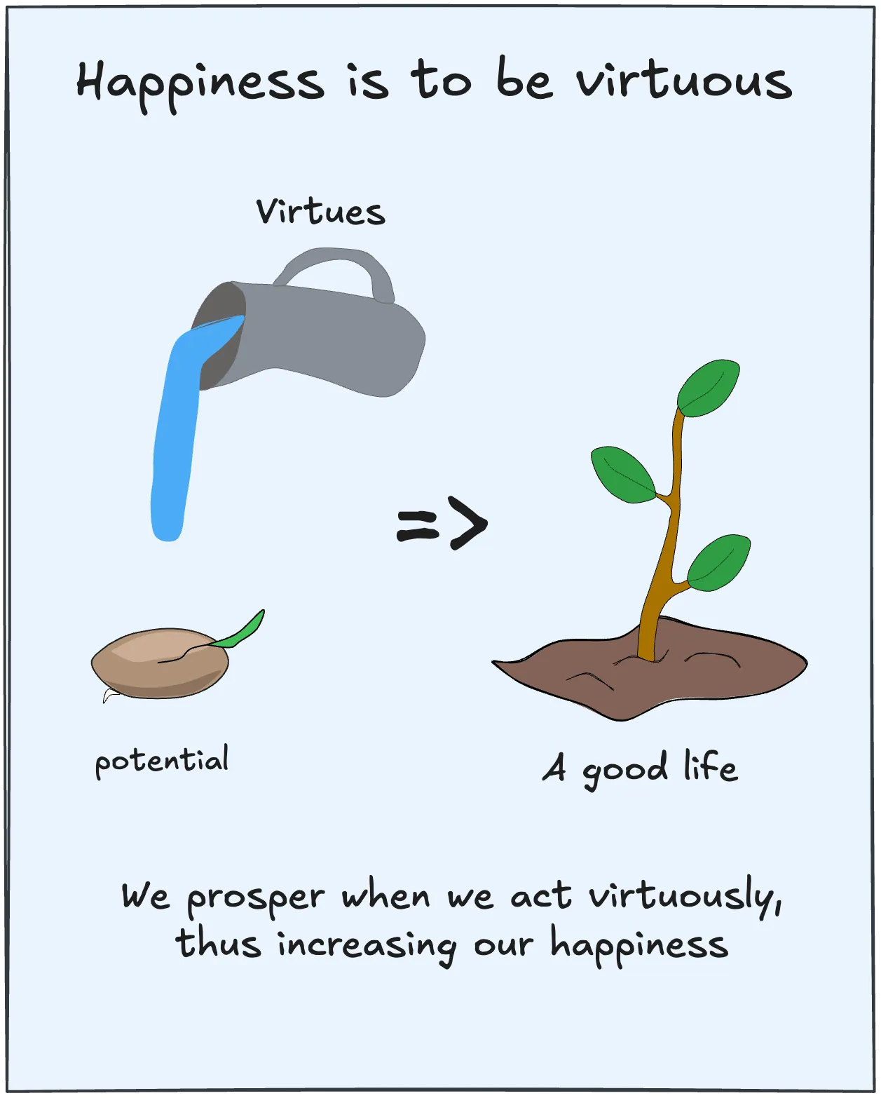 Happiness is to be virtuous