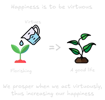 Happiness is to be virtuous.webp