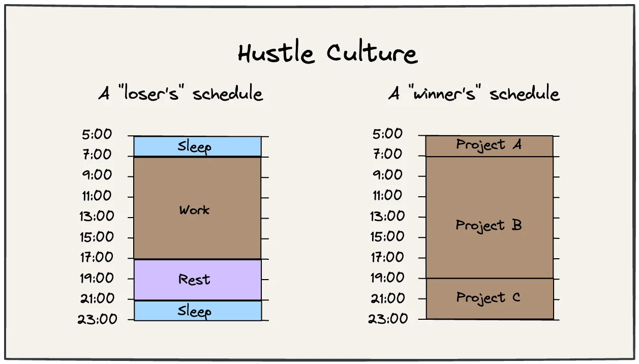 Hustle culture equates busyness with progress and causes burnout