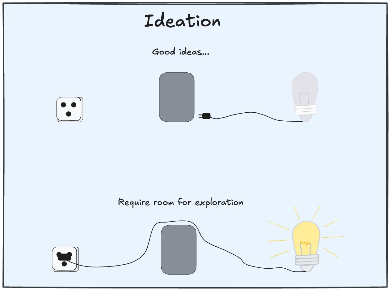 Ideation generates ideas through exploratory thinking freed from constraints