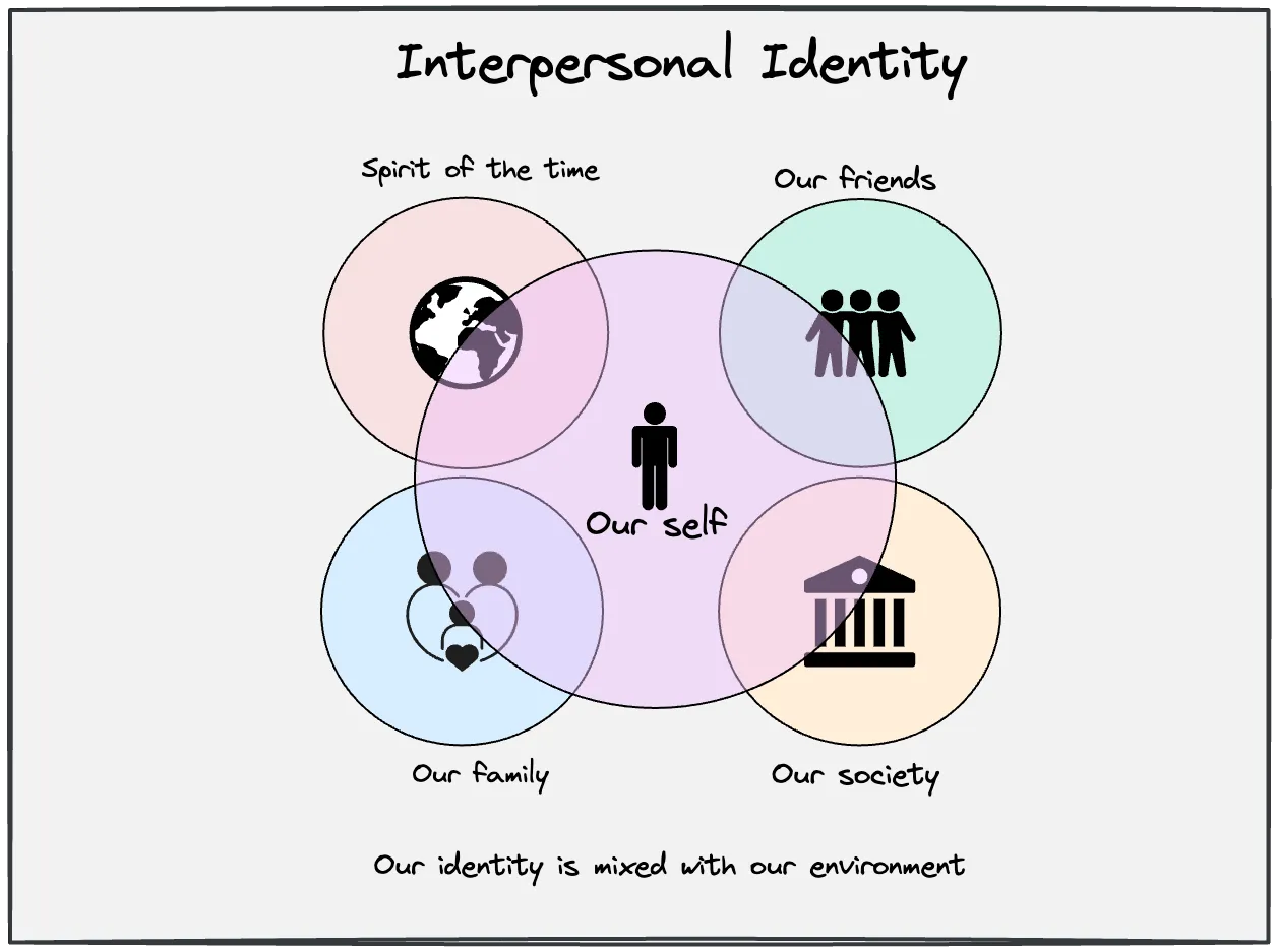 Identity is shaped by and shapes our social interactions