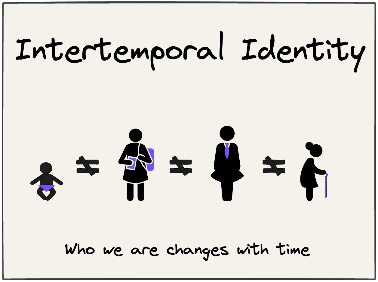 Identity persists across time through psychological continuity