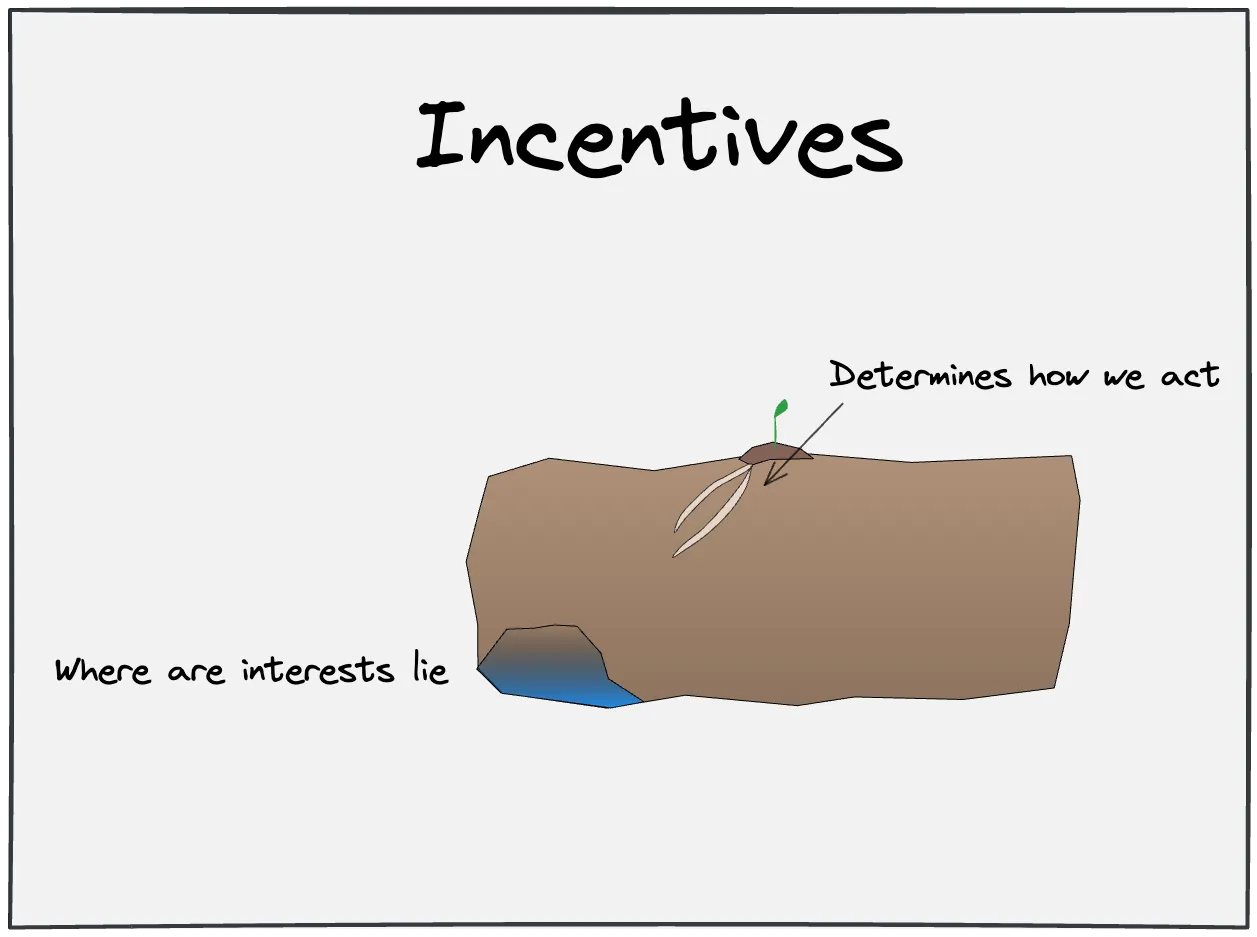 Incentives shape behavior by making certain actions more attractive
