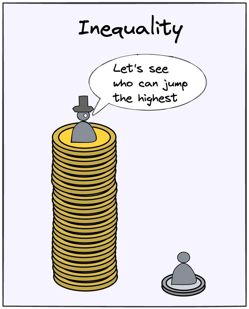 Inequality is a normative problem caused by unjust distribution of resources and rights