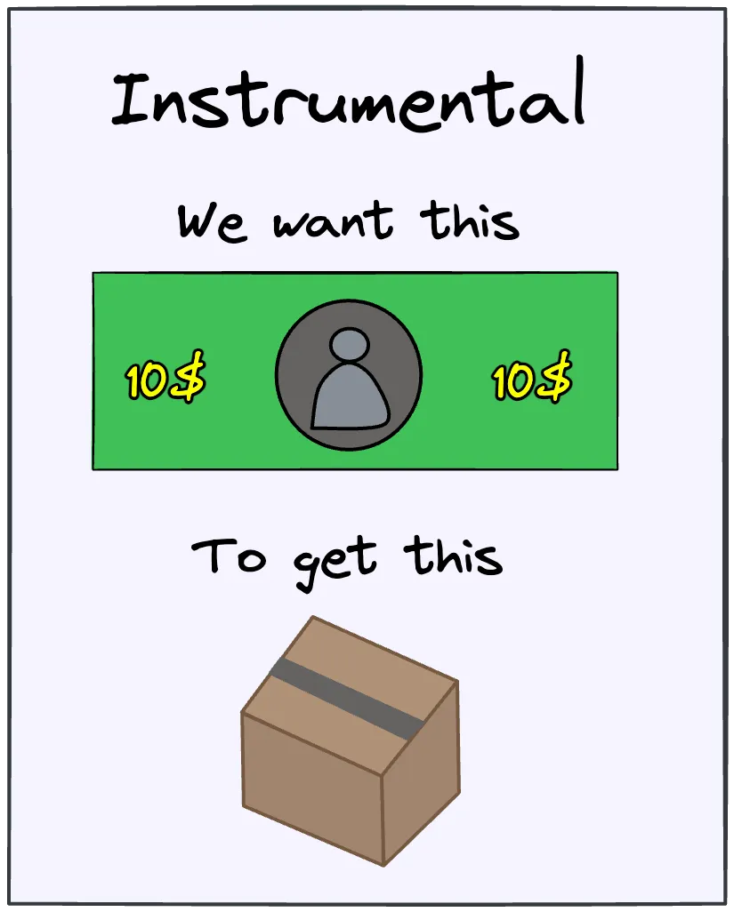 Instrumental value treats things as means rather than ends