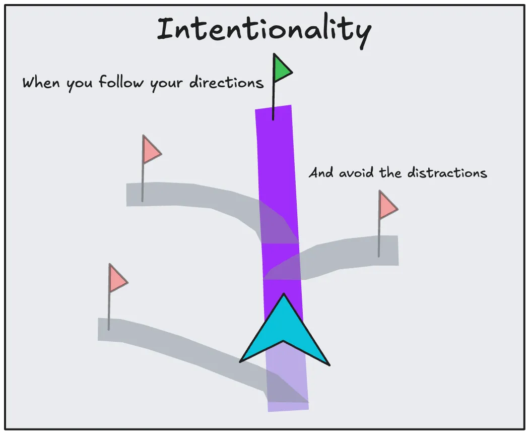 Intentionality is conscious presence that replaces automatic default behavior
