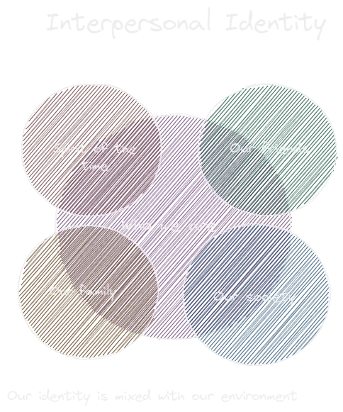 Interpersonal Identity.webp
