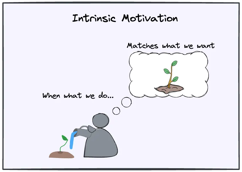 Intrinsic motivation drives action through internal alignment and passion