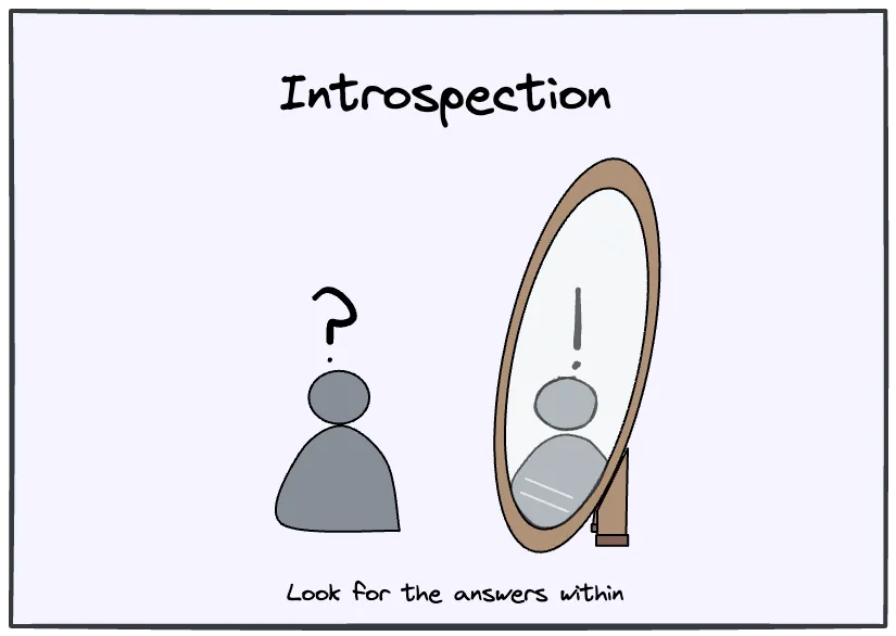 Introspection develops self-knowledge through internal examination