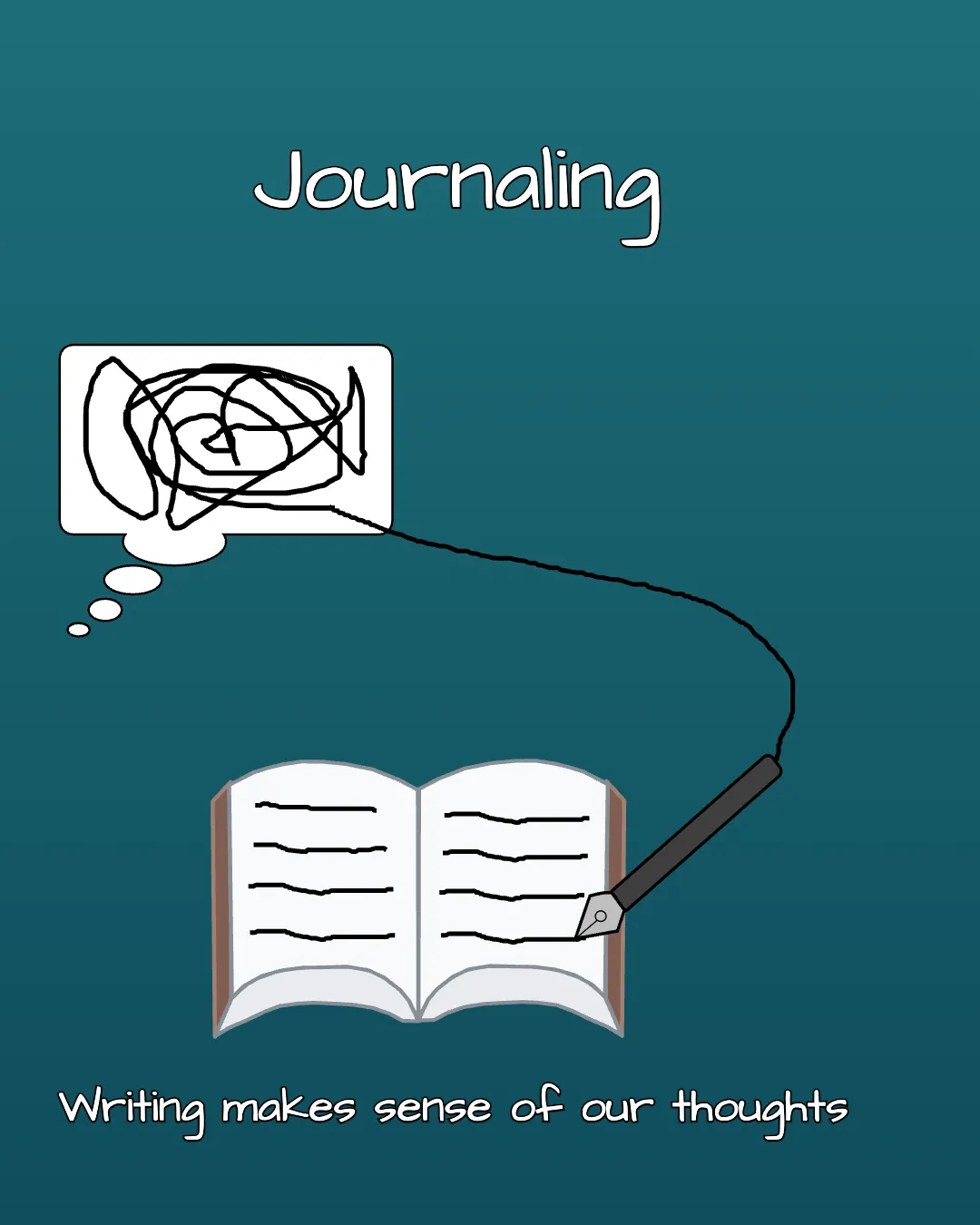 Journaling enables reflection and self-understanding through written documentation