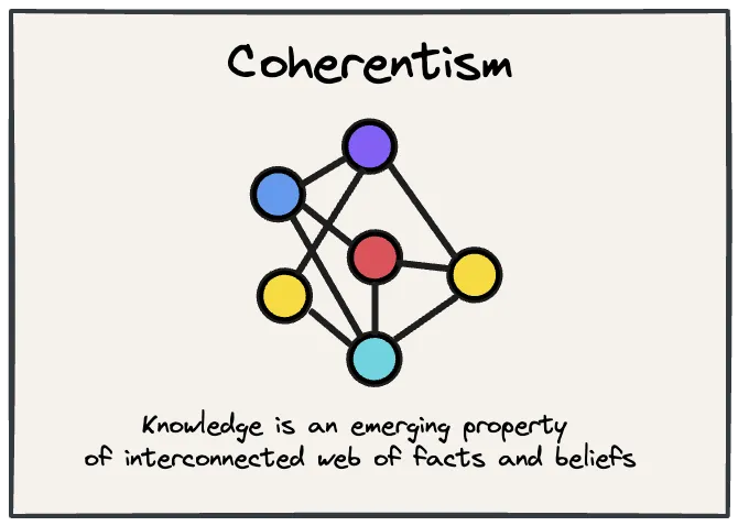 Knowledge emerges from interconnected beliefs not foundational truths