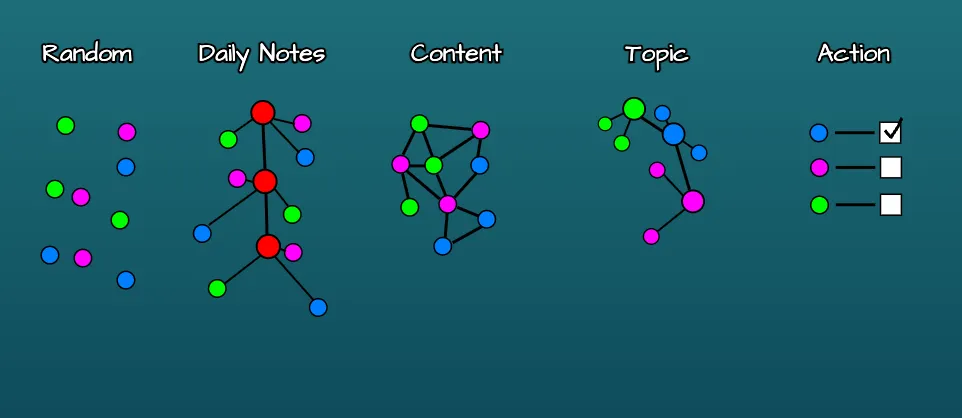 Knowledge organization requires choosing structural and navigational approaches