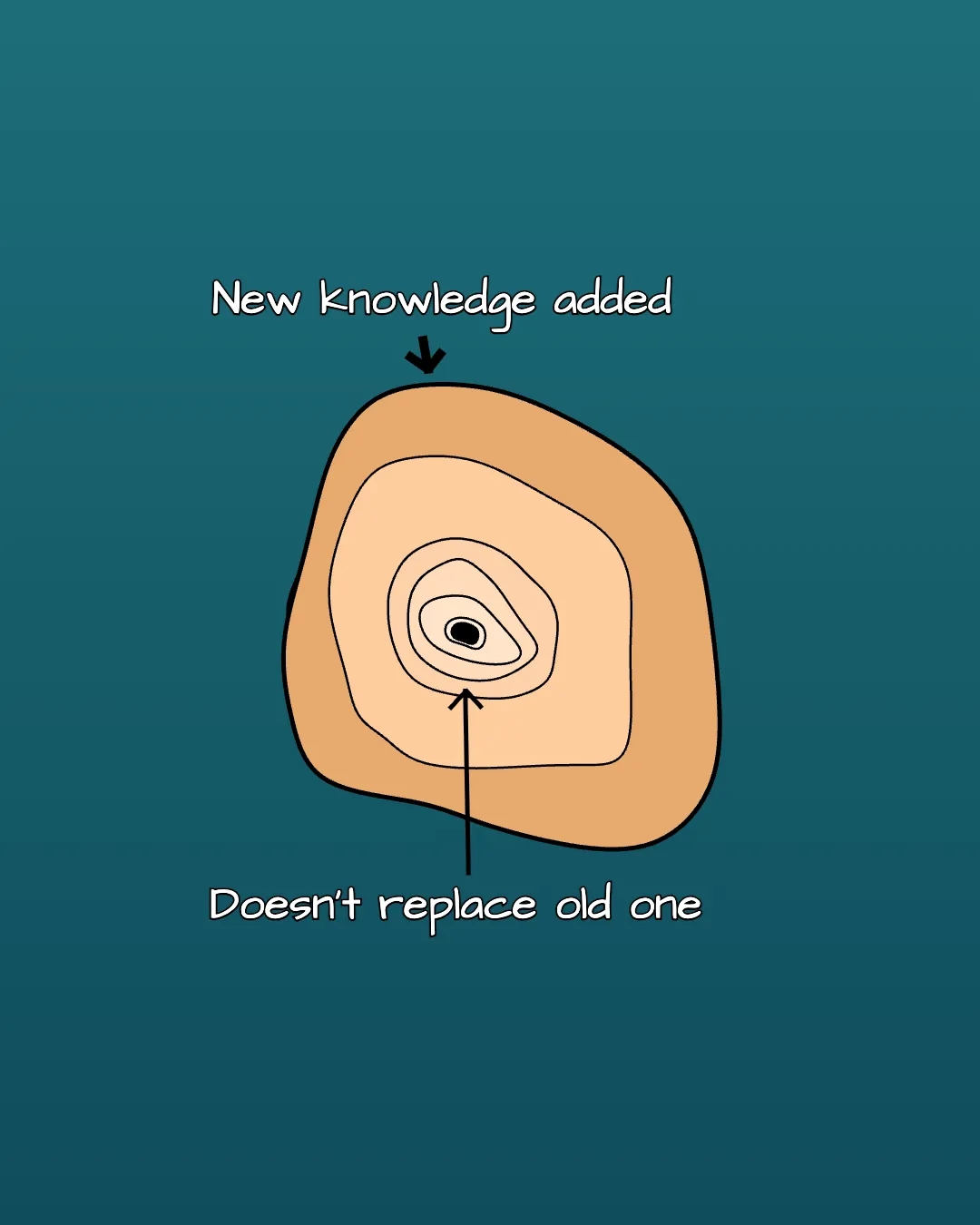 Learning adds new knowledge layers instead of replacing old understanding