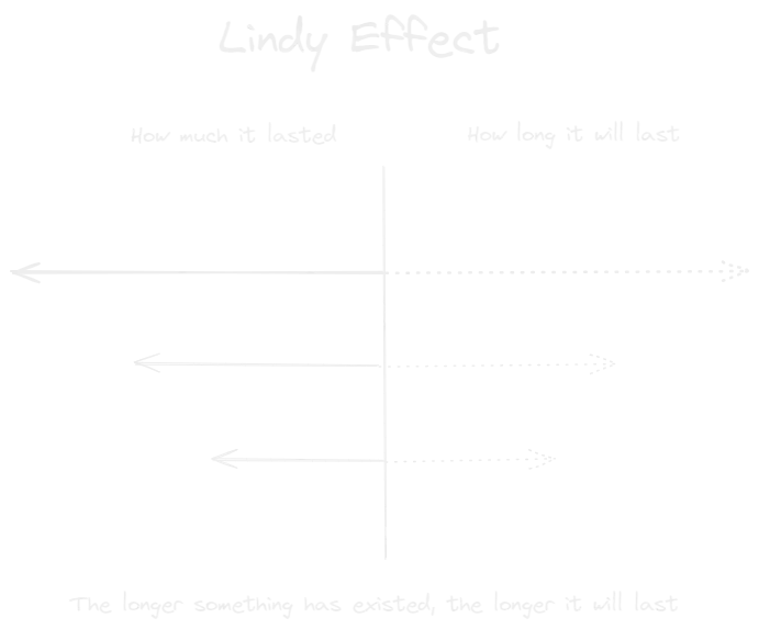 Lindy Effect.webp