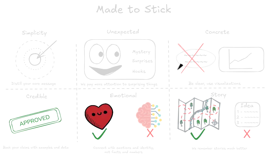 Made to Stick (book).webp