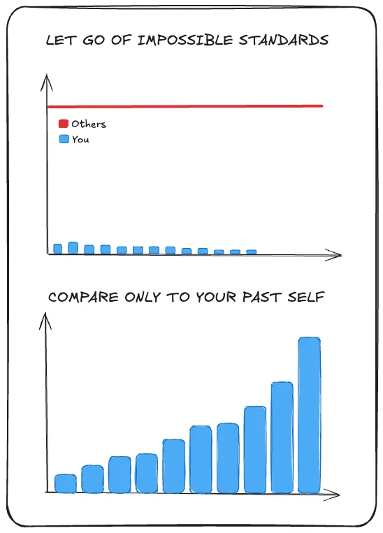 Make the right comparisons (insight)