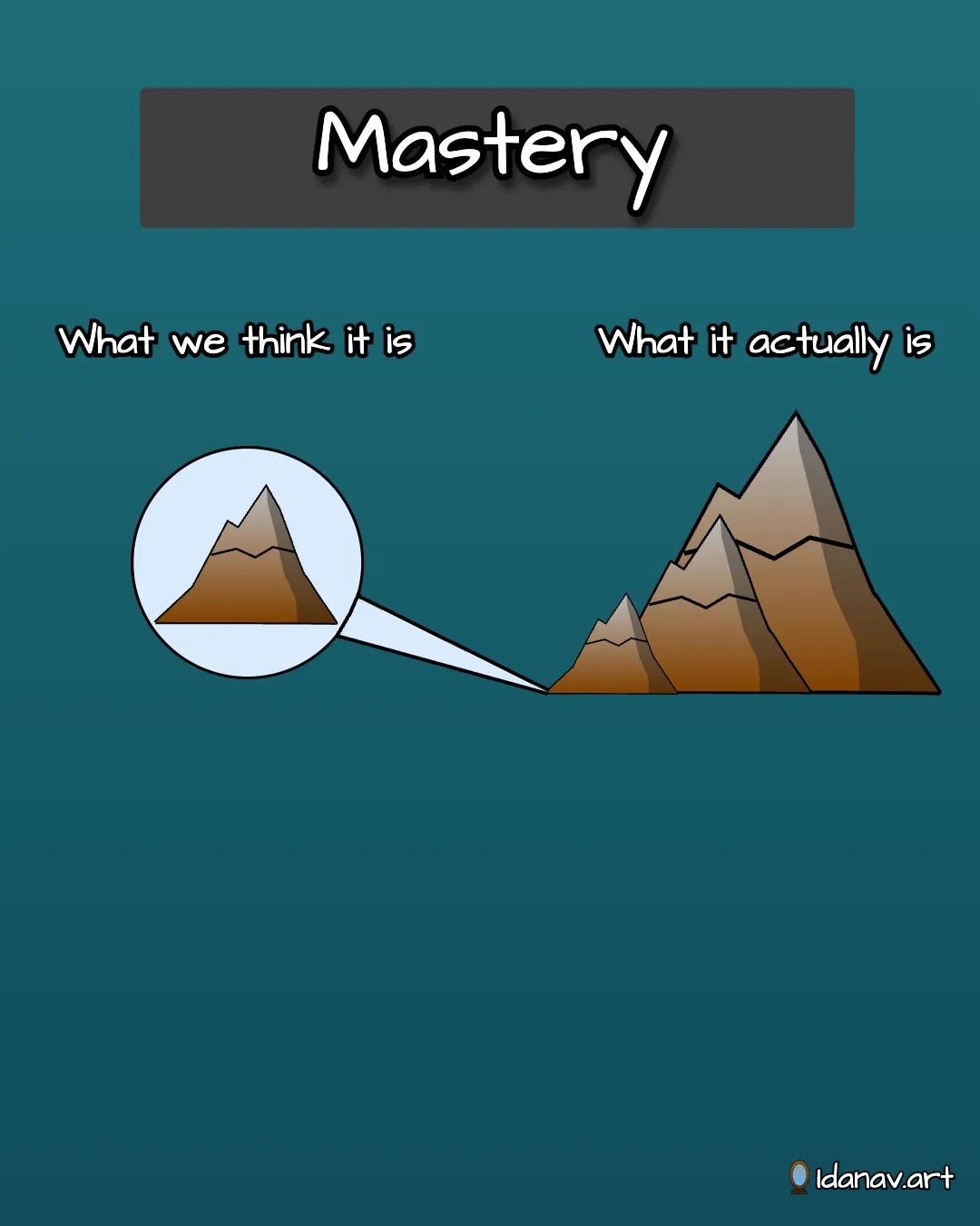 Mastery requires deliberate practice and hard work, not innate talent (sketch)