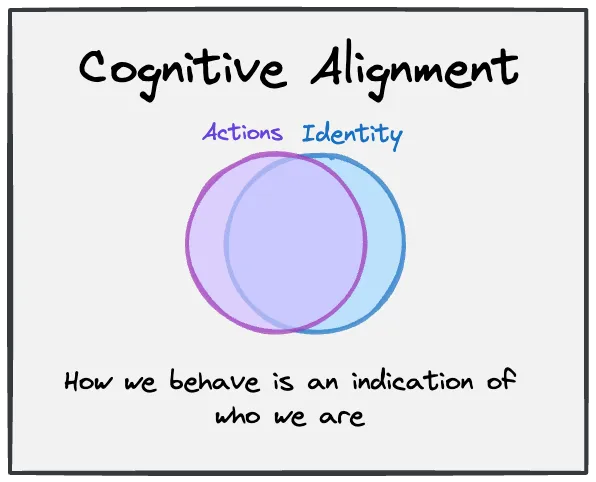 Merging actions with identity blocks growth