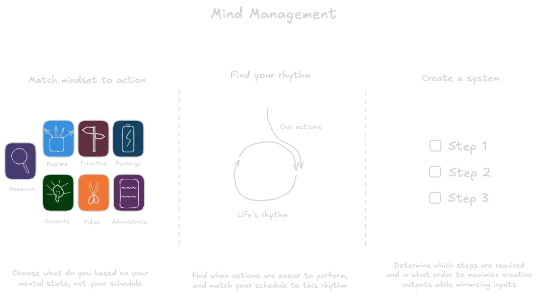 Mind Management Not Time Management (book).webp