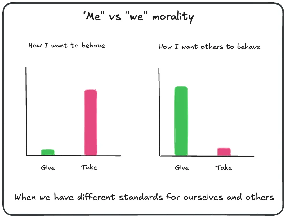 Morality is a free rider problem