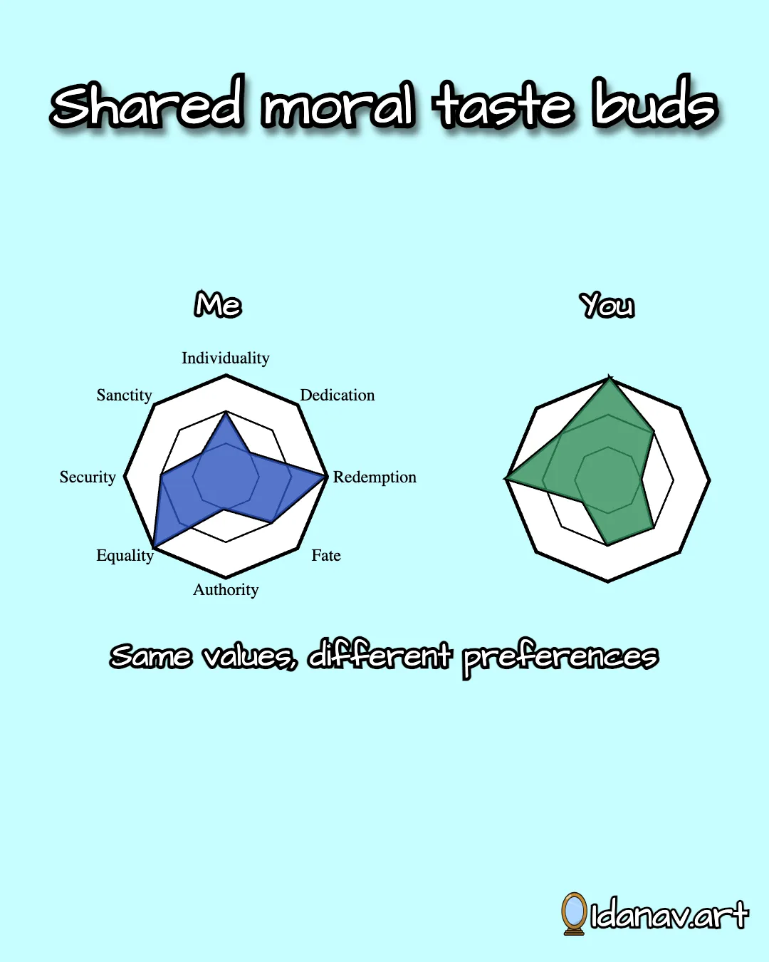 Morality is a shared palette mixed in different proportions (sketch)