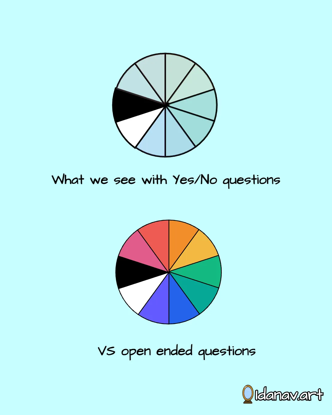 Open-ended questions enable deeper understanding and meaningful dialogue (sketch)