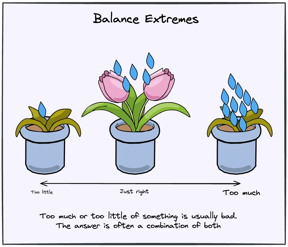 Optimal outcomes emerge from balance between extremes not absolutes