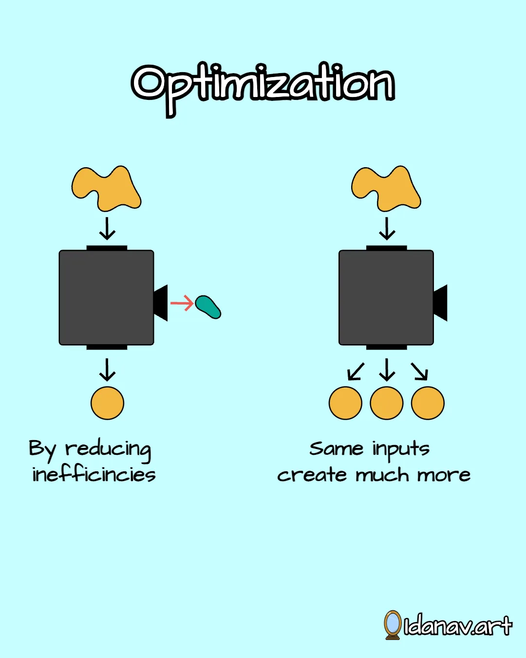 Optimization finds the efficient point balancing outputs and inputs (sketch)