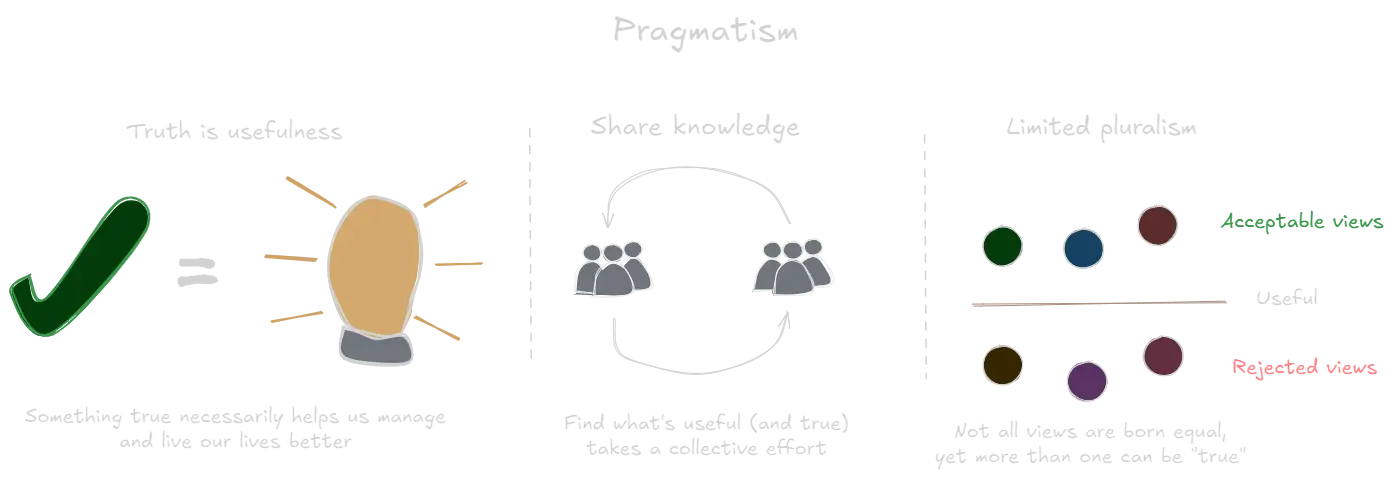 Pragmatism (book).webp