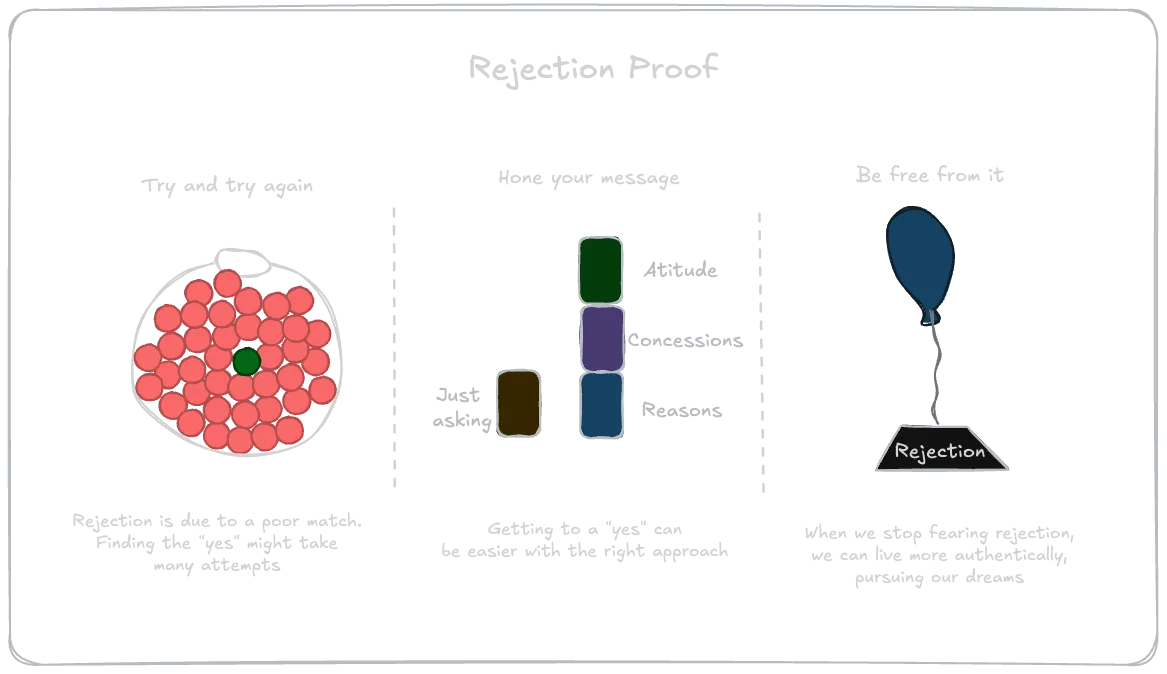 Rejection Proof (book)