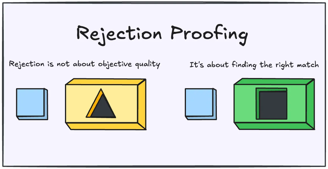 Rejection proofing (insight)