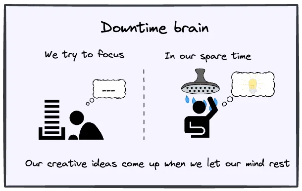 Relaxation activates inward thinking for creative problem-solving