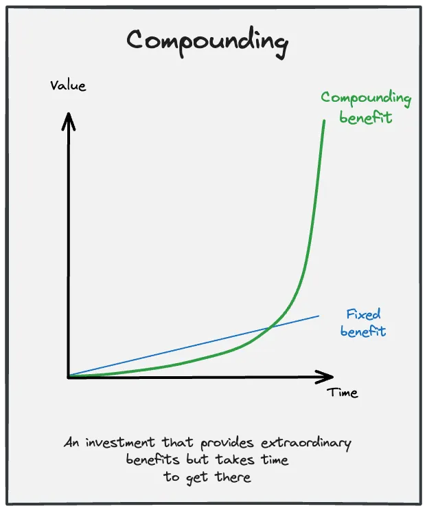 Repeated actions yield exponentially increasing returns over time