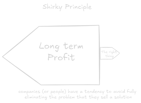 Shirky Principle.webp