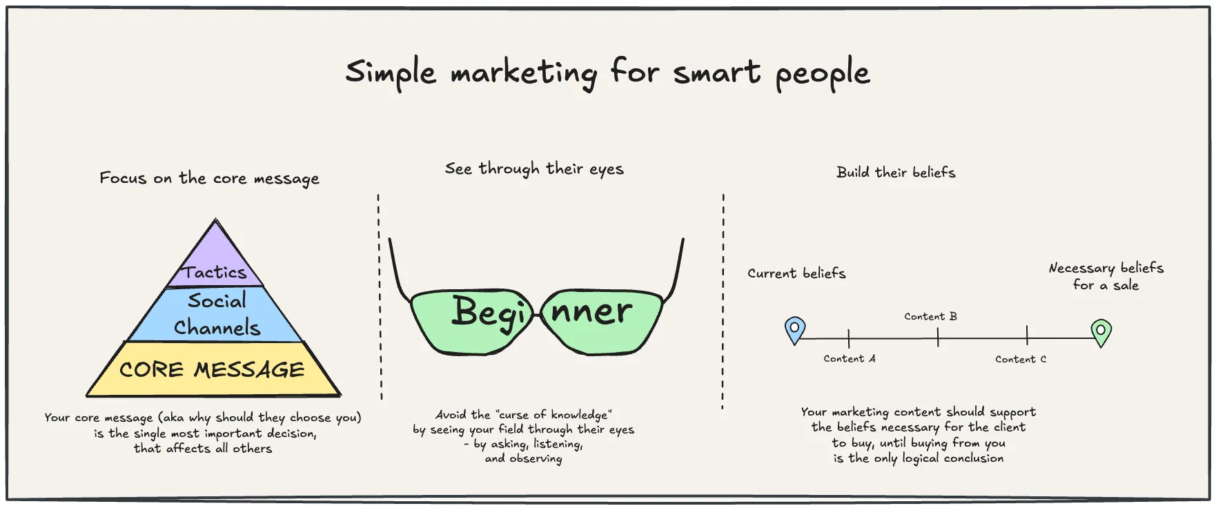 Simple Marketing For Smart People (book)