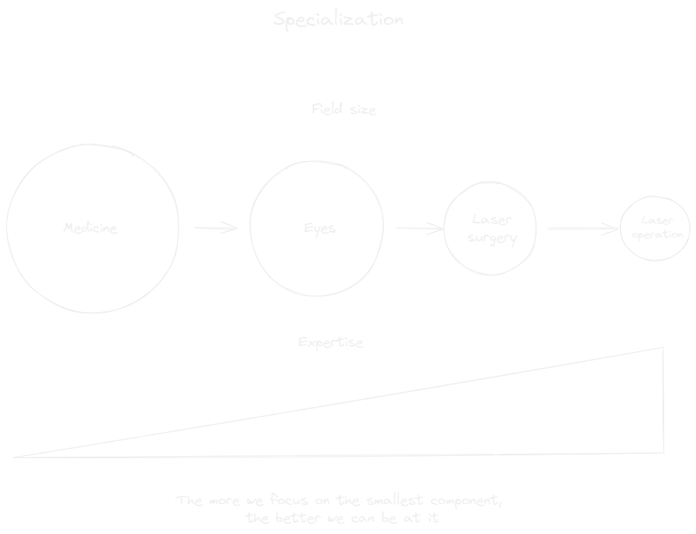 Specialization.webp