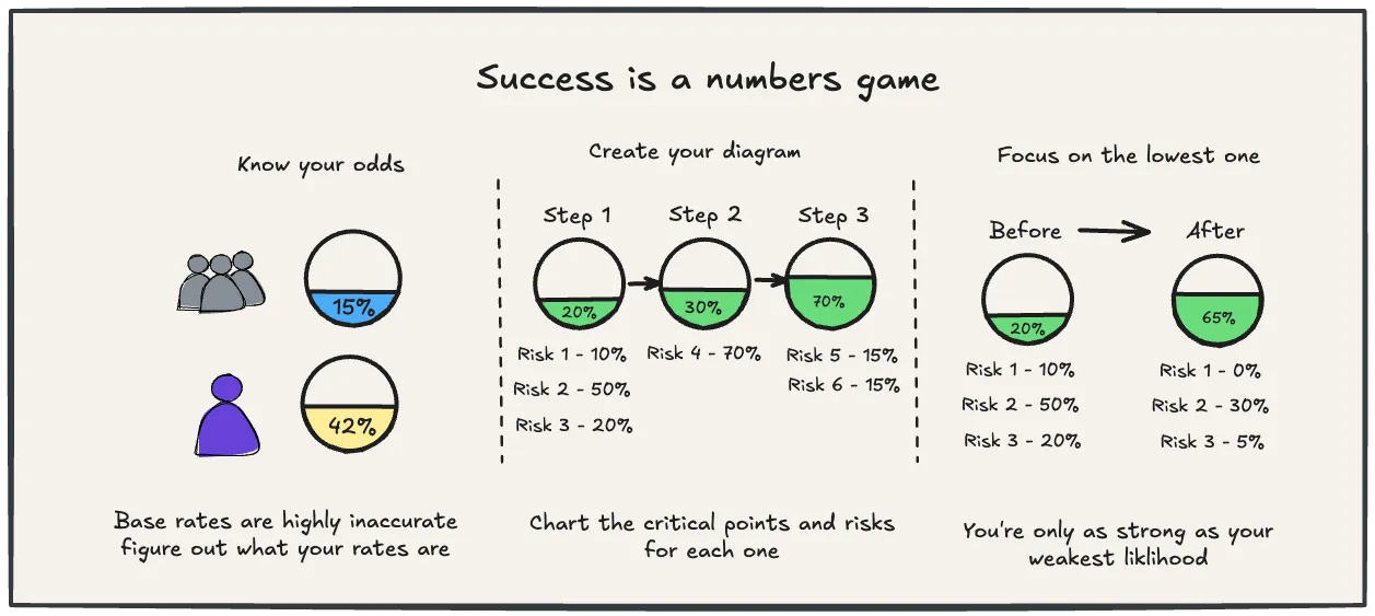 Success Is a Numbers Game (book)