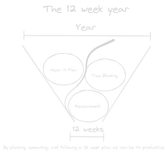 The 12 week year (book).webp