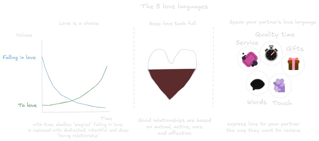 The 5 Love Languages (book).webp