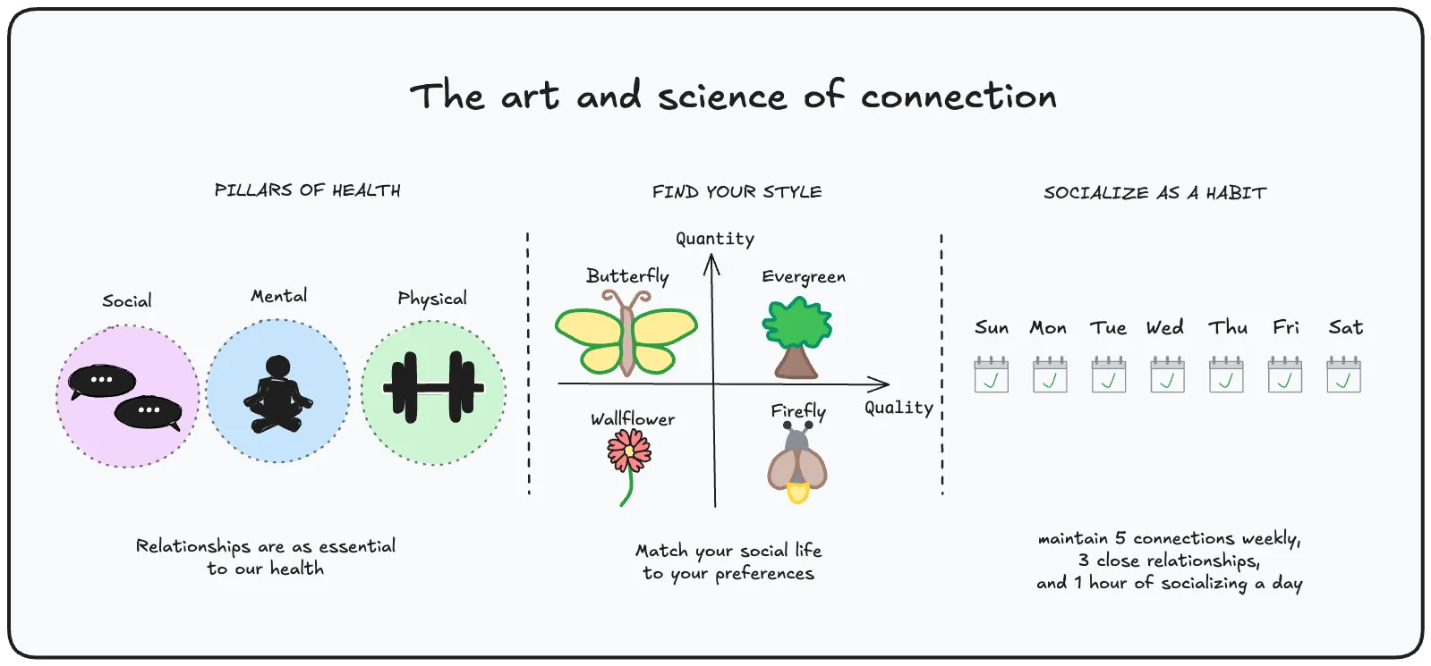 The Art and Science of Connection (book)