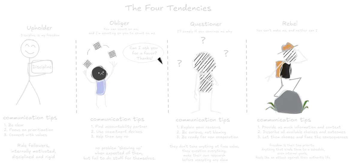 The Four Tendencies (book).webp