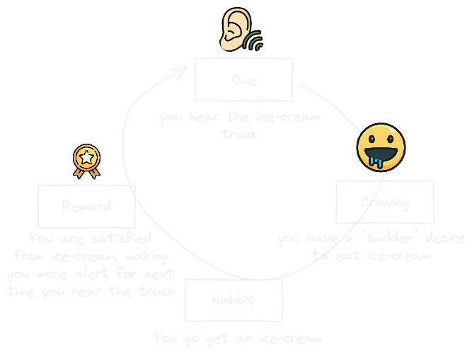 The habit loop.webp