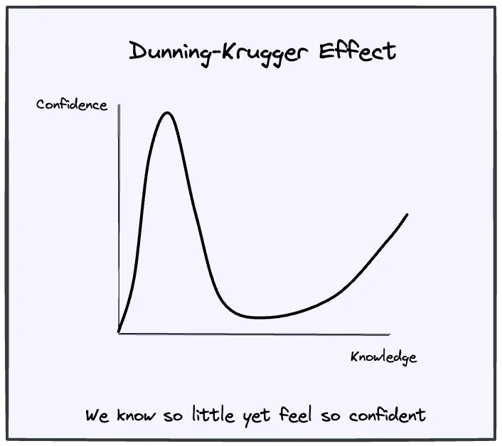The less you know the more confident you are
